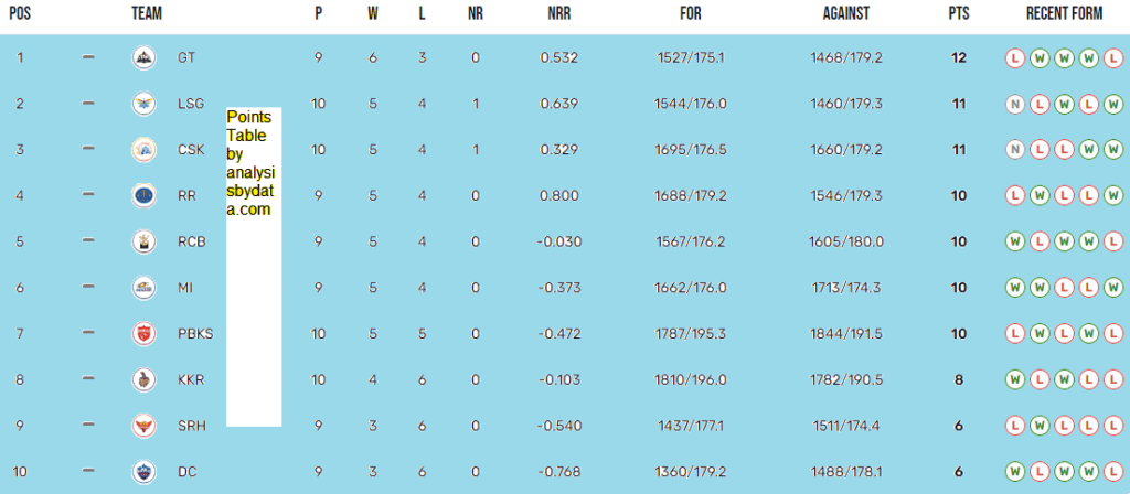 IPL 2023 points table 4th may